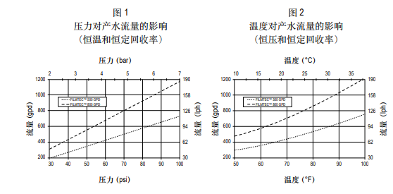 陶氏ro反渗透膜元件TW30-3012-500