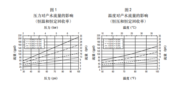 陶氏ro反渗透膜元件TW30-1812-50HR