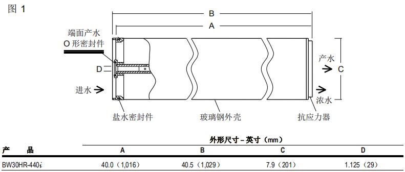 陶氏FILMTEC™ BW30HR-440i反渗透膜元件