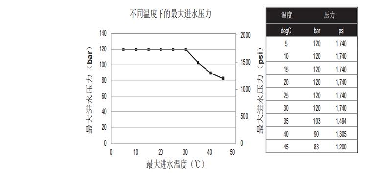 DOW™ 特种膜 XUS180802 超高压反渗透膜元件