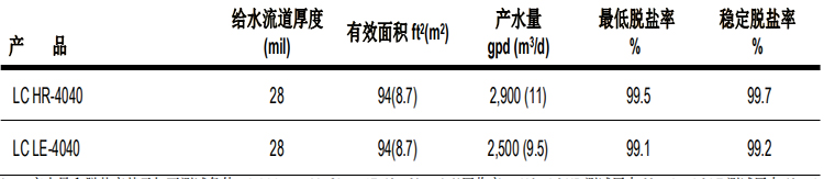 陶氏 FILMTEC™ 膜元件大型商用LC LE-4040反渗透膜元件
