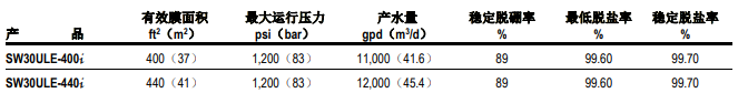 陶氏 SW30ULE-440i /400i反渗透膜元件