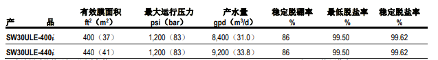 陶氏 SW30ULE-440i /400i反渗透膜元件