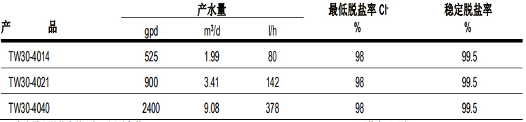 陶氏 FILMTEC™胶带缠绕 4040 自来水反渗透膜元件