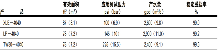 陶氏 FILMTEC™胶带缠绕四英寸商用反渗透膜元件TW30-4040