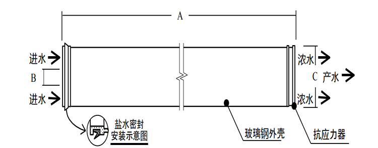 陶氏BW30FR-400/34 抗污染型苦咸水淡化反渗透膜元件