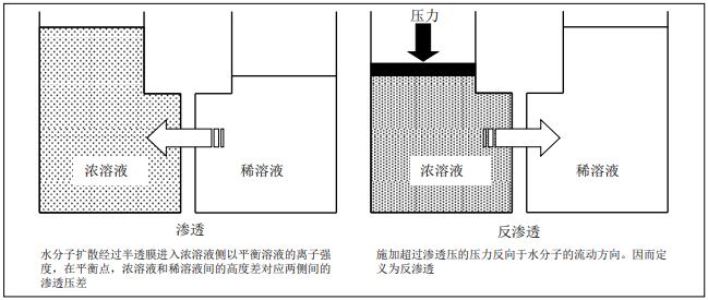 陶氏反渗透膜和陶氏纳滤膜过滤过程解析