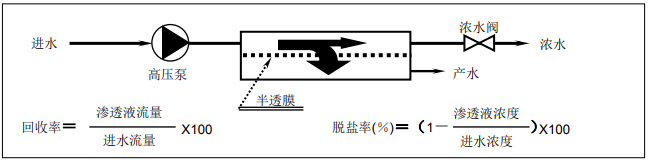 陶氏反渗透膜和陶氏纳滤膜过滤过程解析