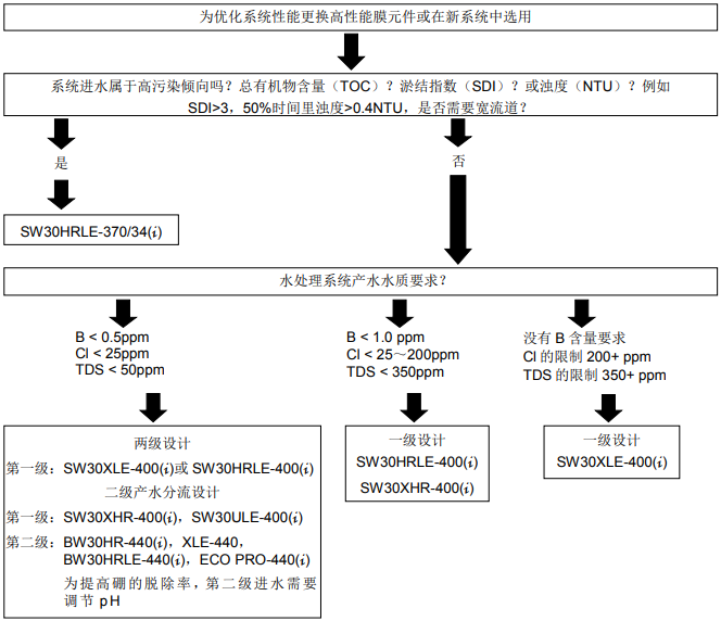 陶氏反渗透膜海水淡化系列产品选用比较以及选型指南