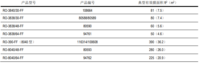 食品和乳制品加工行业为什么选用FILMTEC™陶氏反渗透膜