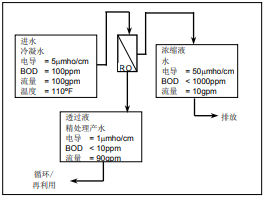 陶氏反渗透膜系统的经济优越性分析