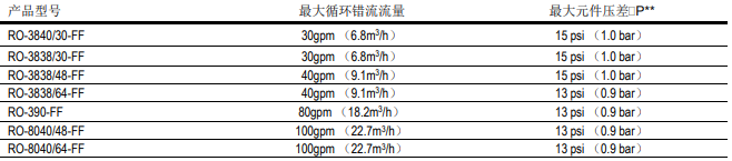 陶氏反渗透膜系统的经济优越性分析