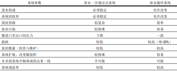 原水一次通过式反渗透膜系统与浓水循环系统详解