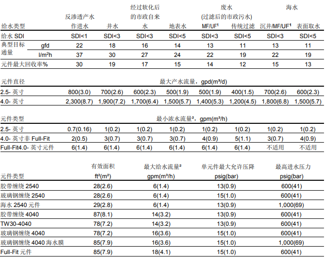 中等尺寸陶氏膜元件系统设计导则