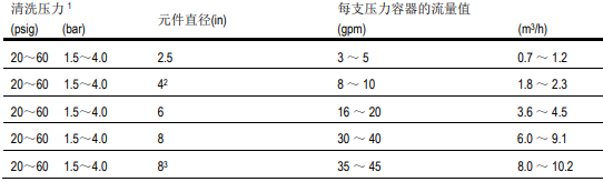 清洗单段反渗透膜系统的六大步骤