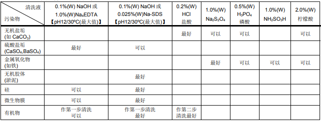 适宜陶氏反渗透膜的清洗药剂