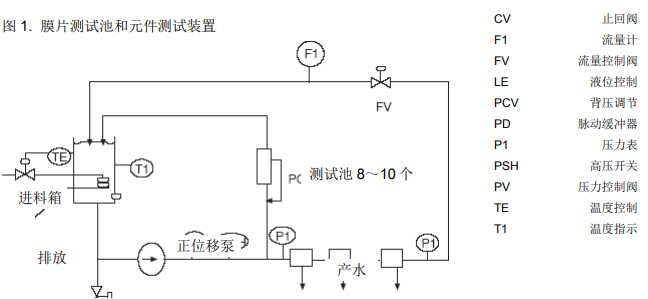 清洗剂与陶氏RO膜的兼容性测试