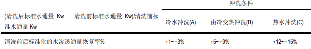 检验热水对纳滤膜清洗药品状态的直接影响效率