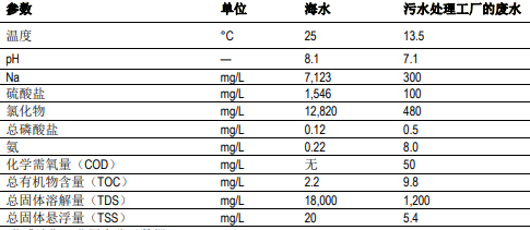 将海水淡化反渗透膜系统改造成苦咸水淡化系统的方法